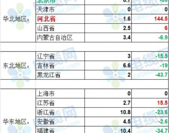 9月我国水力发电量同比降30% 湖北降幅最大