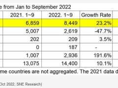 SNE Research：今年前三季度现代<em>氢能汽车</em>销量全球居首