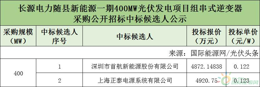 国家能源集团600MW逆变器定标：0.122~0.126元/W！正泰电源、上能电气等拟中标