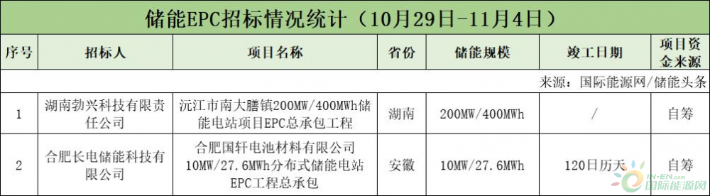 EPC最高2.16元/Wh！系统采购均价2.14元/Wh！本周840MW储能招中标项目【储能项目·周分析】
