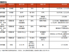 空气储能：媲美抽水蓄能，商用大年将至？