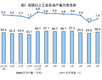 2022年1-9月<em>全国原油产量</em>同比增长3.0%