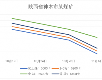 主产区煤价持续波动，整体仍处全年高位，终端需求<em>未见</em>明显改善