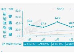 <em>乘联会</em>：10月新能源乘用车零售销量达55.6万辆 同比增长75.2%