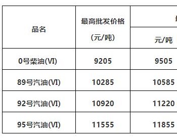 广东油价：11月7日汽、柴油价格每吨分别上调155元和150元