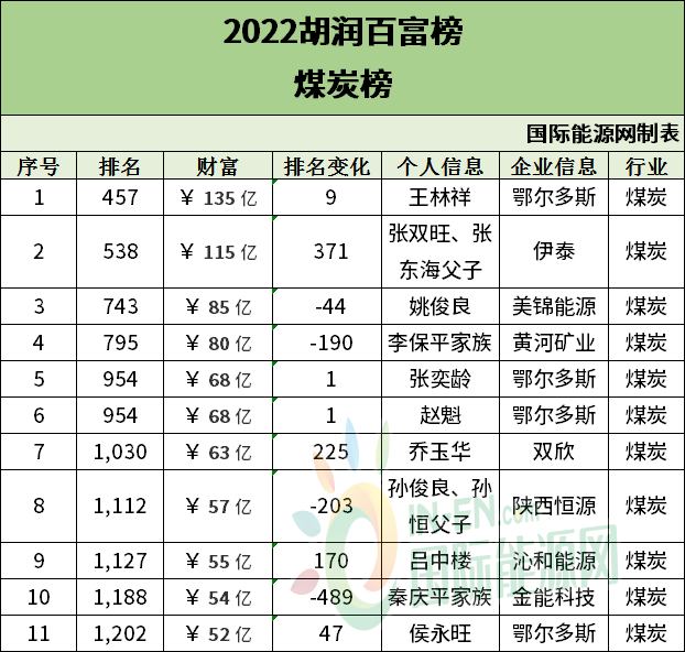 宁德时代、隆基、华为等153位能源大佬上榜！胡润发布2022百富榜名单！