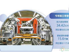长安汽车2022年前三季度营收863.52亿元 加速布局新能源产业链