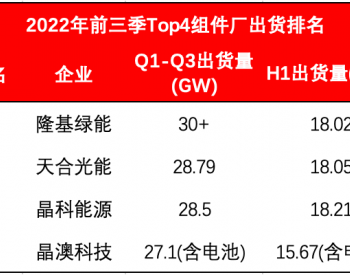 Top4组件龙头出货超114GW！Q4冲刺价格进入敏感期