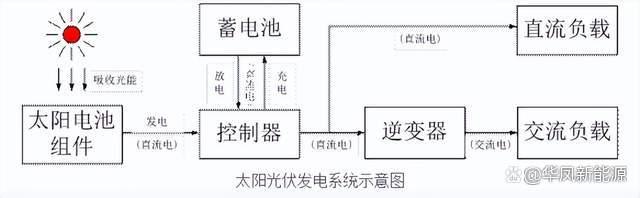 光伏知识全集合，一文读懂！