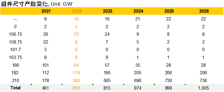 权威机构预测：2022年底55%以上的产线兼容210电池组件，2026年产能将突破700GW