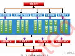 氢能：制、储、运、加四大关键环节分析