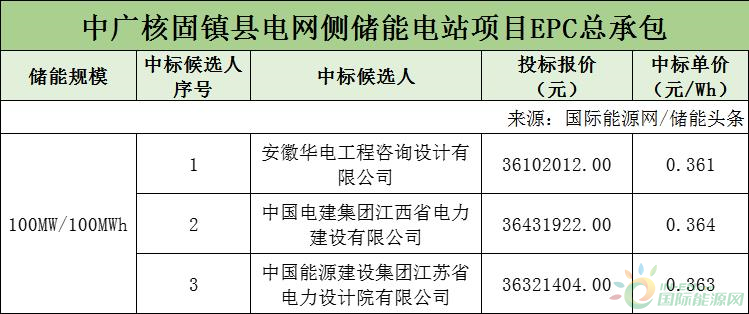 最低0.361元/Wh！安徽固镇县100MWh储能电站项目开标