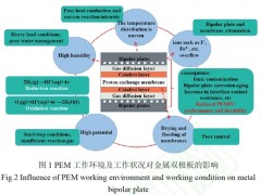 双极板防护<em>涂层材料</em>研究进展