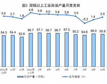 2022年1-10月<em>全国原油产量</em>同比增长3.0%