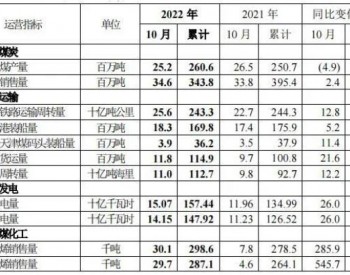 2022年10月中国<em>神华煤</em>炭销量3460万吨 同比增长2.4％