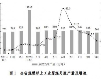 2022年1-10月河南省原煤产量同比增长5.1%