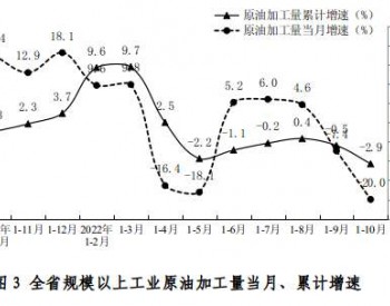 2022年1-10月河南省原油加工量同比下降2.9%