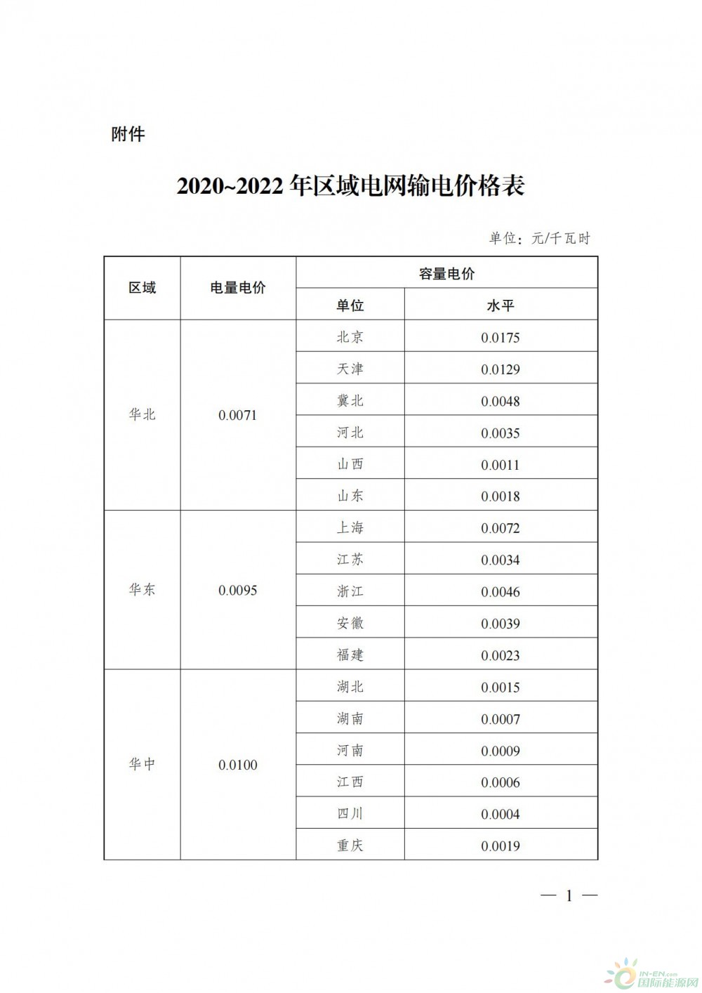 2020~2022年区域电网输电价格表