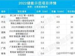 氢能源没有<em>竞争力</em>，中国各省储能项目已经说明了问题
