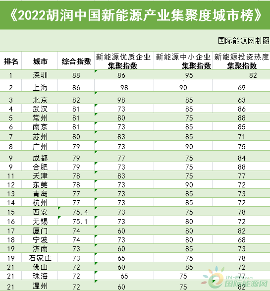 江苏排名第一！中国新能源产业集聚度城市榜单发布！