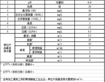 江苏省地方标准《酿造工业水<em>污染物排放</em>标准》（DB32/ 4384-2022）发布