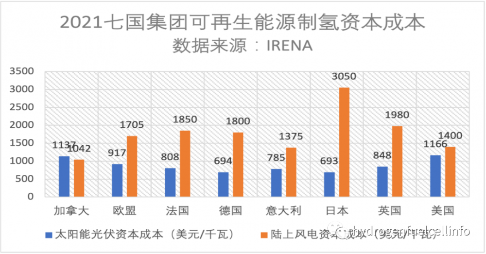 G7氢需求暴增至7倍，国际可再生能源署报告发布