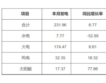 河南：截止10月底<em>太阳能装机</em>21.5GW 占比18.38%