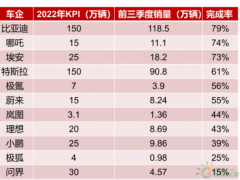 新能源车企急需新<em>故事</em>