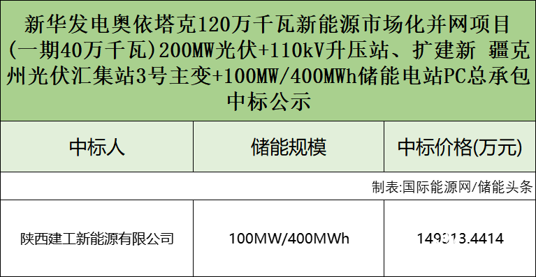 陕西建工新能源中标！新疆奥依塔克100MW/400MWh光伏配套储能PC开标
