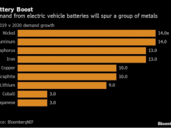 电动汽车开始提振全球金属市场