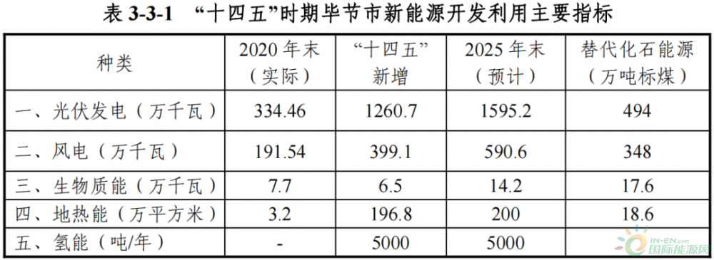 9.32GW风电基地！贵州毕节发布“十四五”新能源发展规划（附项目表）