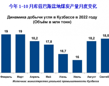 2022年1-10月库兹巴斯煤炭产量同比下降9.6% <em>出口下降</em>15.3%