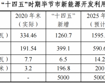 光伏新增12.6GW！贵州毕节市发布《“十四五”新能源<em>发展规划</em>》
