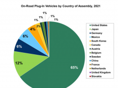 美国超70%电动车为北美装配