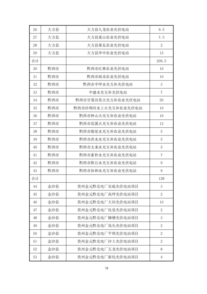 贵州毕节13个新能源基地布局：总规模39.6GW、“十四五”建设16.6GW