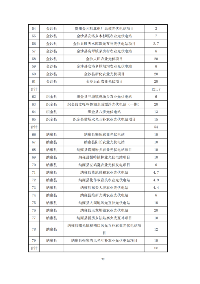 贵州毕节13个新能源基地布局：总规模39.6GW、“十四五”建设16.6GW