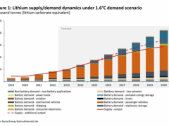 锂价<em>坚挺</em>，供需缺口预计将收窄
