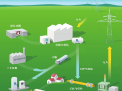 中科富海签约多个重点绿电<em>绿氢</em>项目