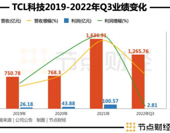 <em>TCL</em> 押注光伏還能繼續贏嗎？