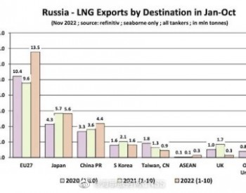 欧盟成为全球最大LNG进口地