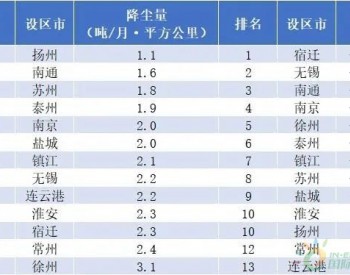 江苏省设区市降尘量排名（2022年10月）