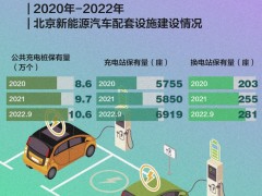 北京新能源车配套设施规模全国前列 充电站近7000座