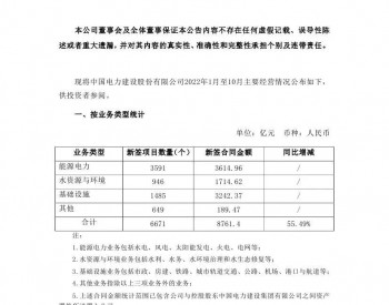 中国电建：前10月新签合同8761亿元 同比增长55%
