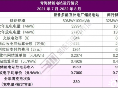 青海<em>储能交易</em>价格0.675元-0.75元/kWh，调峰容量市场/辅助服务市场建设持续推进中