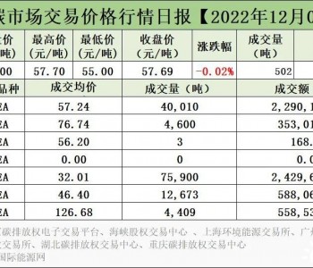 全国碳市场<em>交易价</em>格行情日报【2022年12月02日】