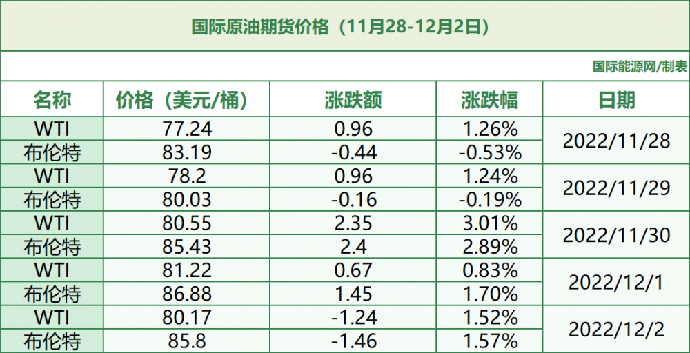 能源价格周报（11月28日-12月2日）