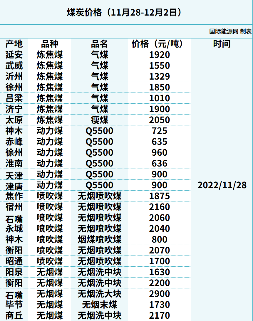 能源价格周报（11月28日-12月2日）