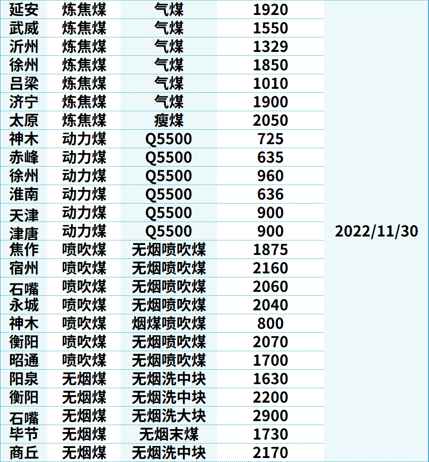 能源价格周报（11月28日-12月2日）