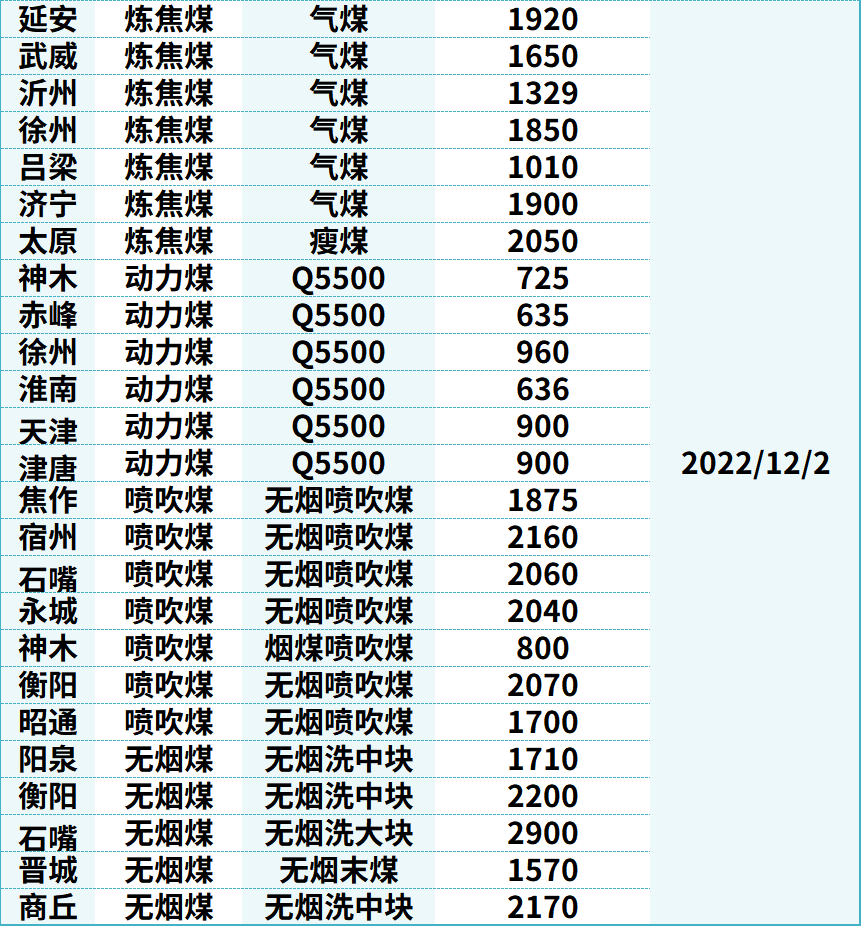 能源价格周报（11月28日-12月2日）