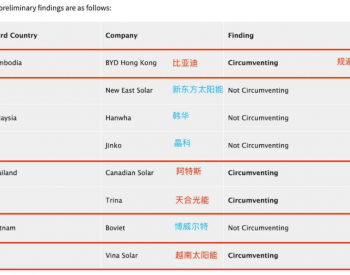 美<em>商务部</em>：中国头部太阳能制造商规避关税！